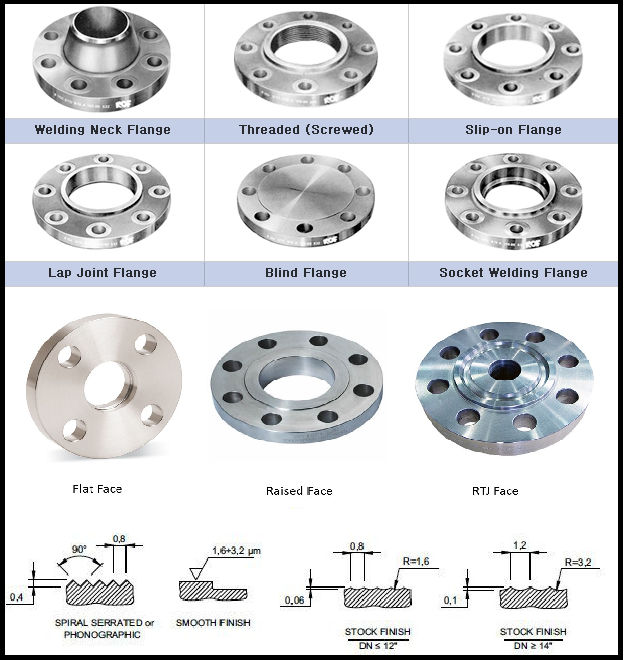 Flange Surface Finish Chart