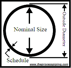 Nominal Bore Size Chart