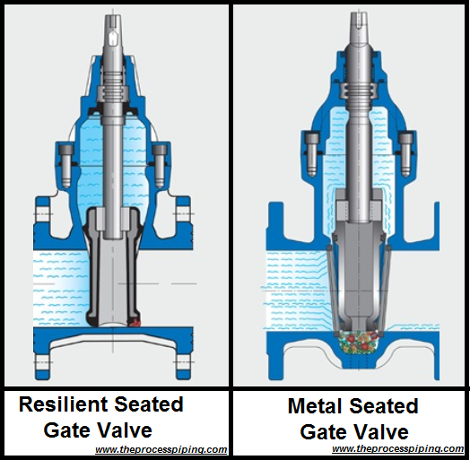 Gate valves Introduction