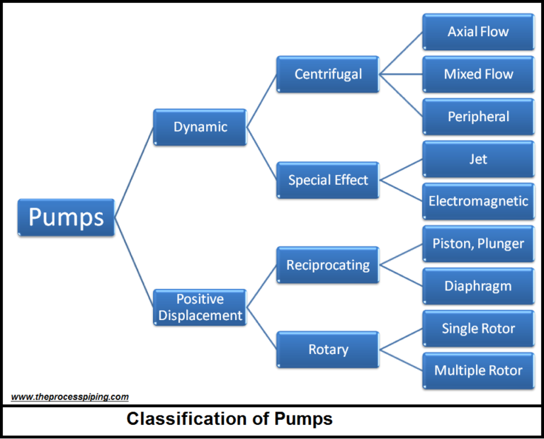 Introduction to Pumps The Process Piping