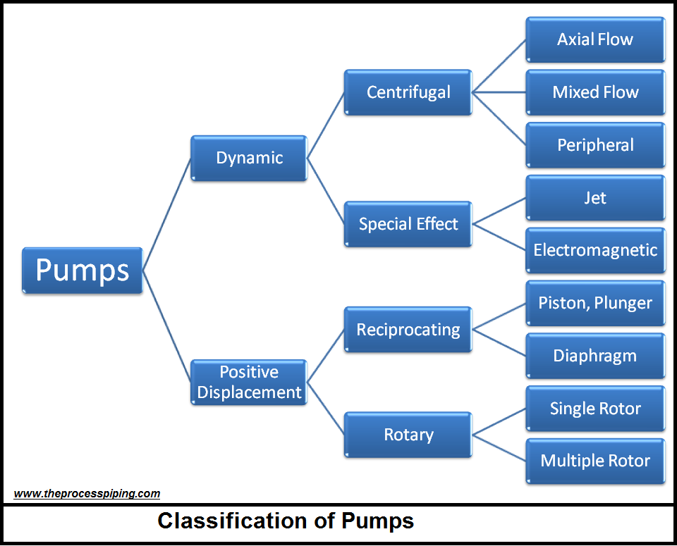 Græder Hoved eksperimentel Introduction to Pumps - The Process Piping